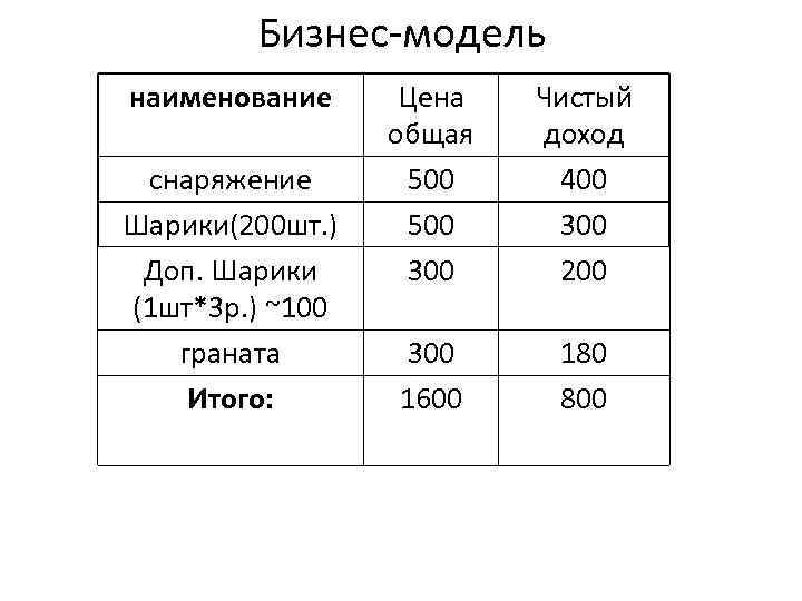 Бизнес-модель наименование снаряжение Шарики(200 шт. ) Доп. Шарики (1 шт*3 р. ) ~100 граната