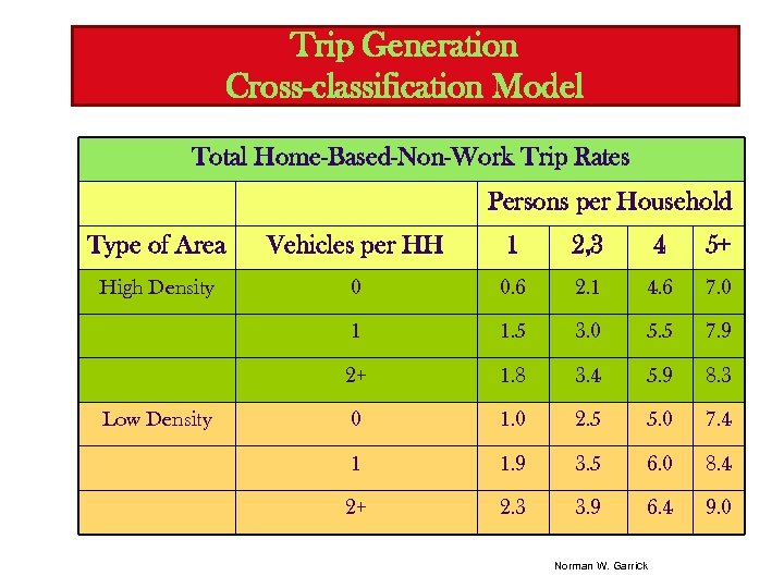 Trip Generation Cross-classification Model Total Home-Based-Non-Work Trip Rates Persons per Household Type of Area