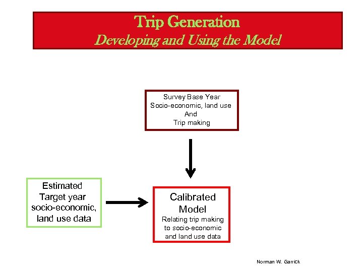 Trip Generation Developing and Using the Model Survey Base Year Socio-economic, land use And