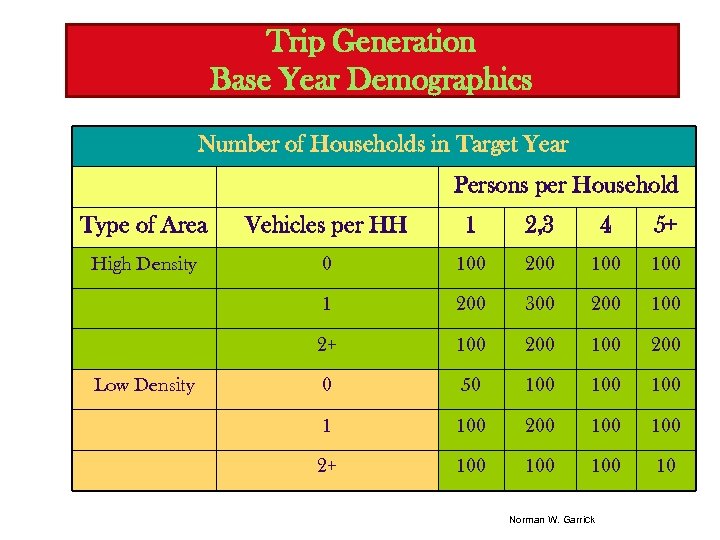 Trip Generation Base Year Demographics Number of Households in Target Year Persons per Household