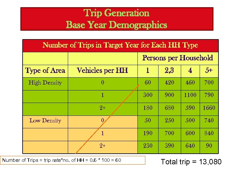 Trip Generation Base Year Demographics Number of Trips in Target Year for Each HH