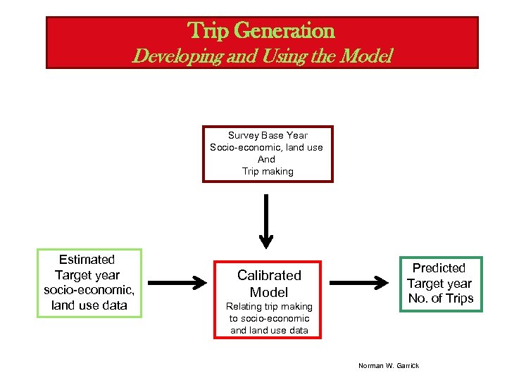 Trip Generation Developing and Using the Model Survey Base Year Socio-economic, land use And