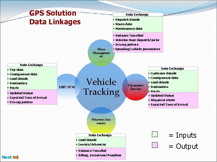 GPS Solution Data Linkages Data Exchange • Dispatch details • Route data • Maintenance