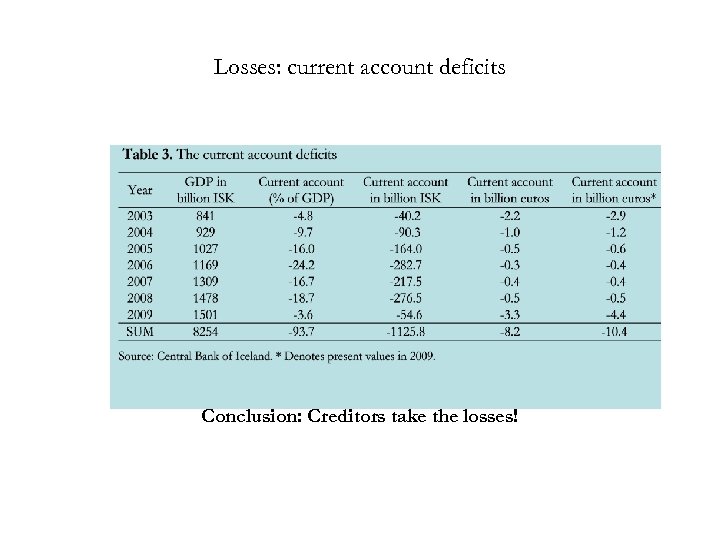 Losses: current account deficits Conclusion: Creditors take the losses! 
