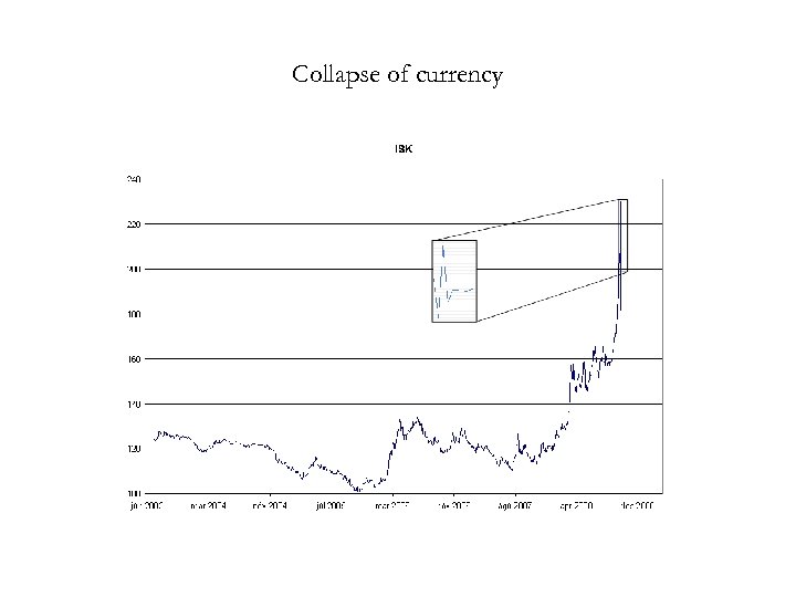 Collapse of currency 