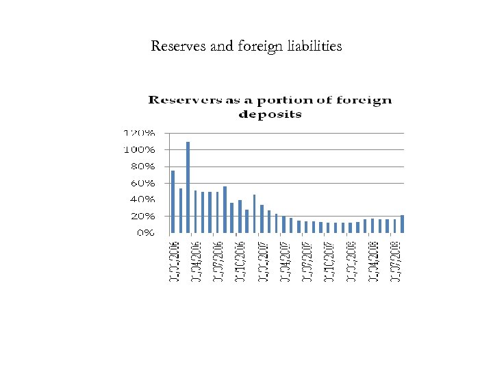 Reserves and foreign liabilities 