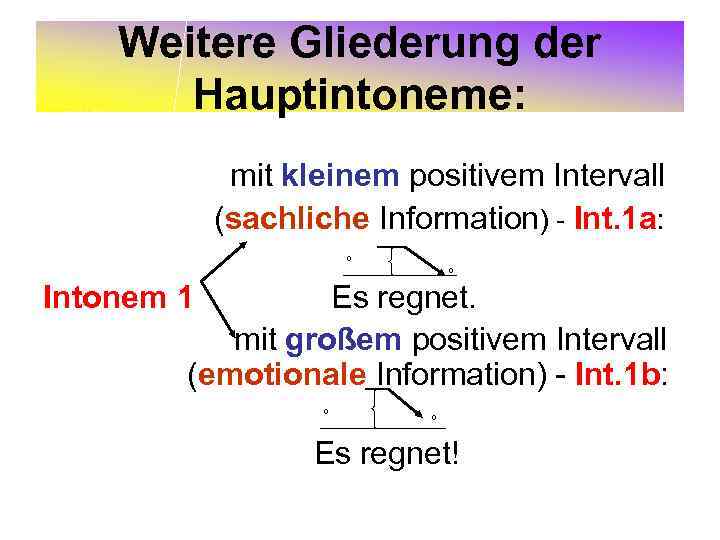Weitere Gliederung der Hauptintoneme: mit kleinem positivem Intervall (sachliche Information) - Int. 1 a: