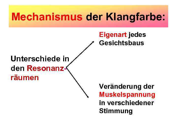 Mechanismus der Klangfarbe: Eigenart jedes Gesichtsbaus Unterschiede in den Resonanzräumen Veränderung der Muskelspannung in