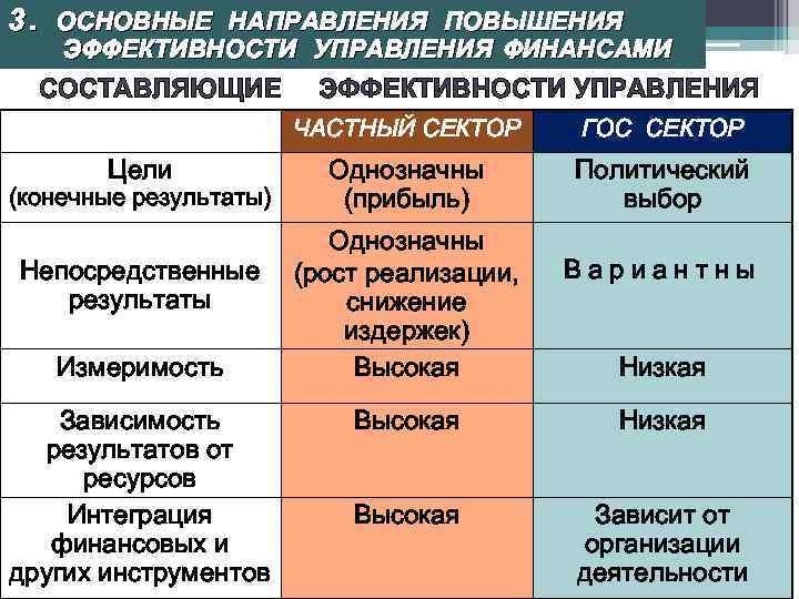 3. ОСНОВНЫЕ НАПРАВЛЕНИЯ ПОВЫШЕНИЯ ЭФФЕКТИВНОСТИ УПРАВЛЕНИЯ ФИНАНСАМИ СОСТАВЛЯЮЩИЕ ЭФФЕКТИВНОСТИ УПРАВЛЕНИЯ ЧАСТНЫЙ СЕКТОР Цели (конечные