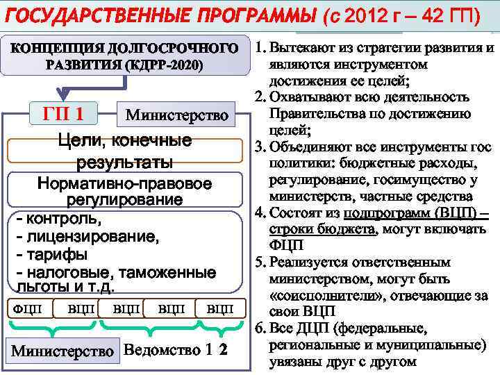 ГОСУДАРСТВЕННЫЕ ПРОГРАММЫ (с 2012 г – 42 ГП) КОНЦЕПЦИЯ ДОЛГОСРОЧНОГО РАЗВИТИЯ (КДРР-2020) ГП 1