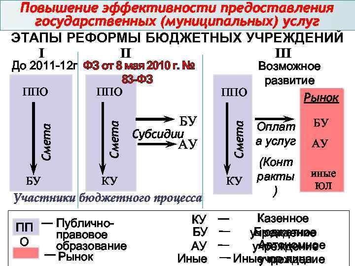 Повышение эффективности предоставления государственных (муниципальных) услуг ЭТАПЫ РЕФОРМЫ БЮДЖЕТНЫХ УЧРЕЖДЕНИЙ I II III БУ