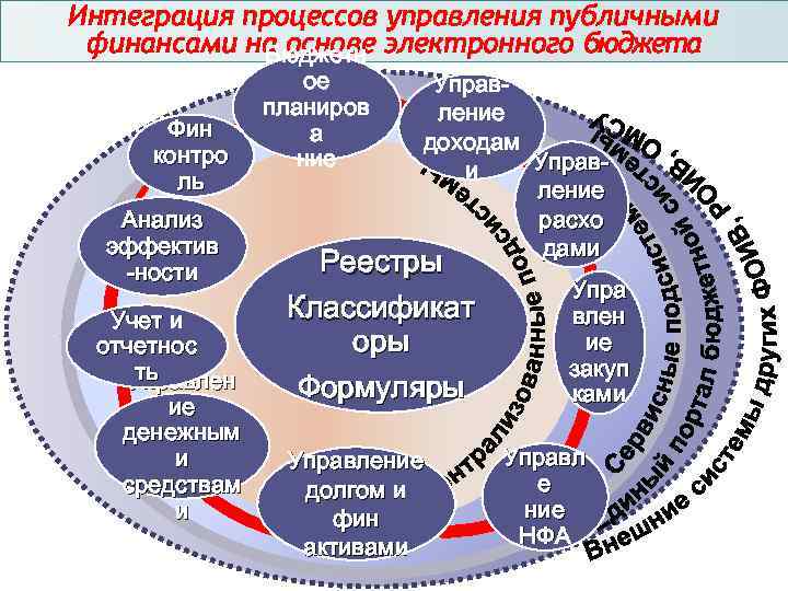 Интегрированный процесс. Процесс управления интеграцией. Интеграционные процессы в управлении. Этапы интеграционного процесса. Процесс управления финансами.