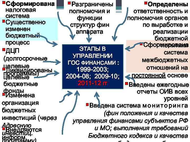 §Сформирована налоговая система §Существенно изменен бюджетный процесс §ДЦП (долгосрочные целевые §Ликвидированы программы) целевые бюджетные
