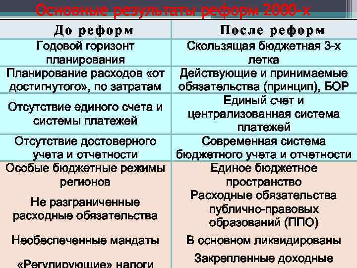 Основные результаты реформ 2000 -х До реформ Годовой горизонт планирования Планирование расходов «от достигнутого»