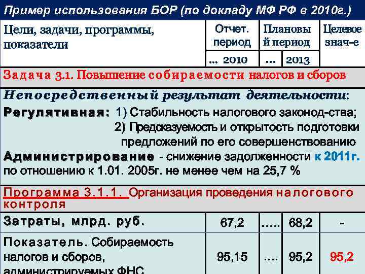 Пример использования БОР (по докладу МФ РФ в 2010 г. ) Отчет. период Плановы