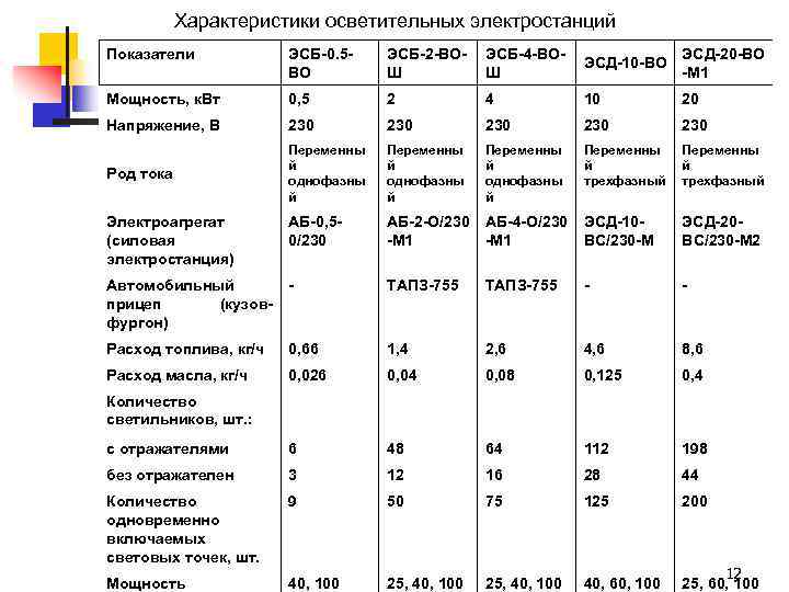 Характеристики осветительных электростанций Показатели ЭСБ-0. 5 ВО ЭСБ-2 -ВОШ ЭСБ-4 -ВОШ ЭСД-10 -ВО ЭСД-20