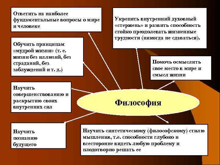 Ответить на наиболее фундаментальные вопросы о мире и человеке Обучить принципам «мудрой жизни» (т.