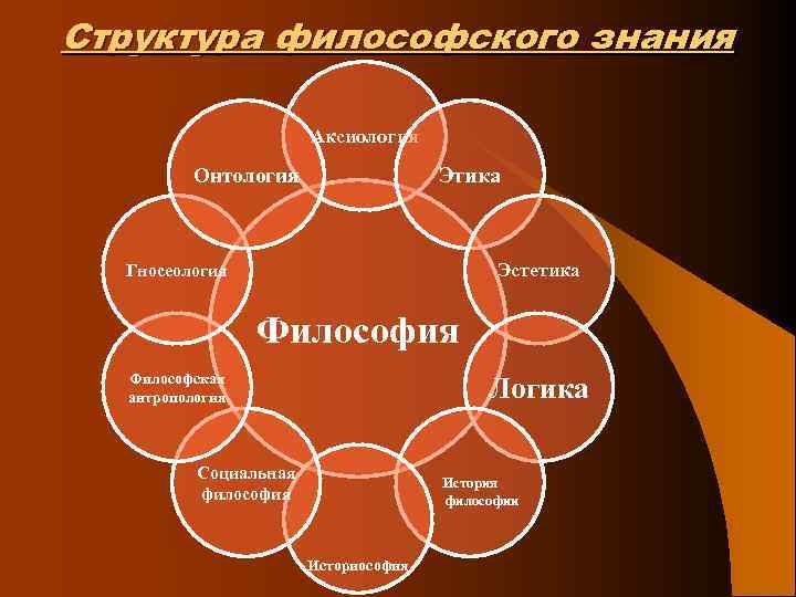 Структура философского знания Аксиология Этика Онтология Эстетика Гносеология Философская антропология Логика Социальная философия История