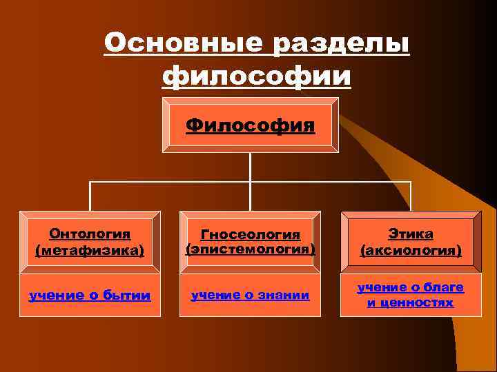 Основные разделы философии Философия Онтология (метафизика) Гносеология (эпистемология) Этика (аксиология) учение о бытии учение