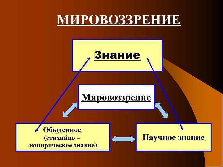 МИРОВОЗЗРЕНИЕ Знание Мировоззрение Обыденное (стихийно – эмпирическое знание) Научное знание 