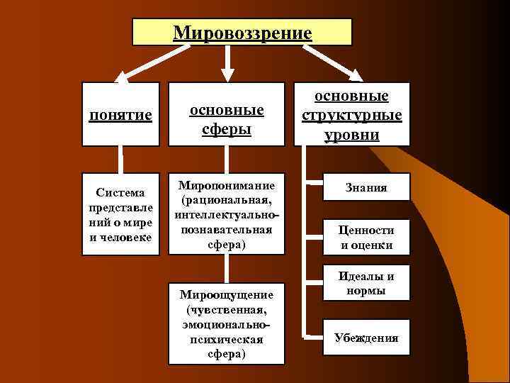 Мировоззрение понятие основные сферы Система представле ний о мире и человеке Миропонимание (рациональная, интеллектуальнопознавательная