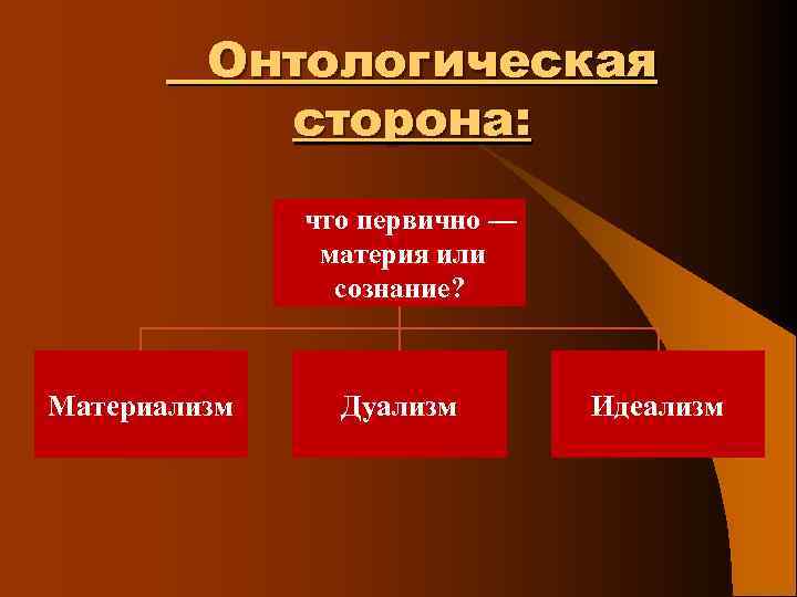 Онтологическая сторона: что первично — материя или сознание? Материализм Дуализм Идеализм 