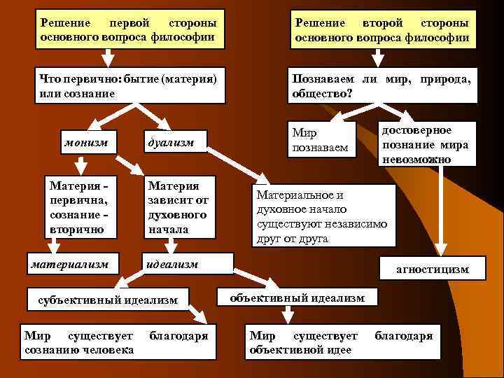 Решение первой стороны основного вопроса философии Решение второй стороны основного вопроса философии Что первично: