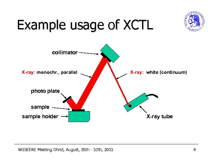 Example usage of XCTL collimator X-ray: monochr. , parallel X-ray: white (continuum) photo plate