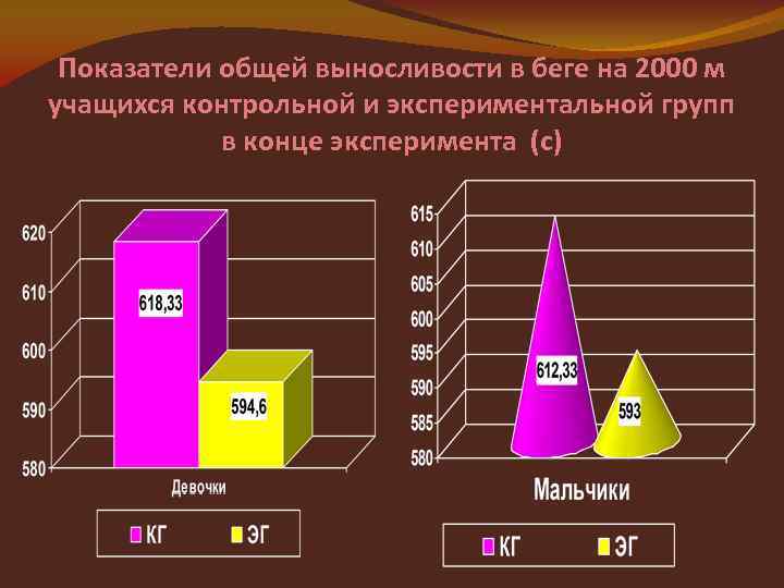 Показатели общей выносливости в беге на 2000 м учащихся контрольной и экспериментальной групп в