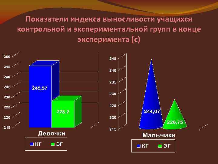 Показатели индекса выносливости учащихся контрольной и экспериментальной групп в конце эксперимента (с) 