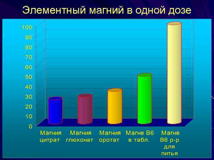 Элементный магний в одной дозе 