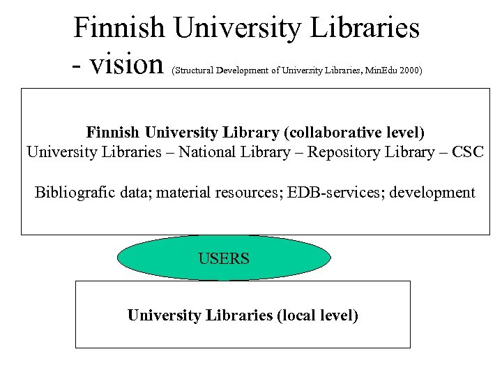 Finnish University Libraries - vision (Structural Development of University Libraries, Min. Edu 2000) Finnish