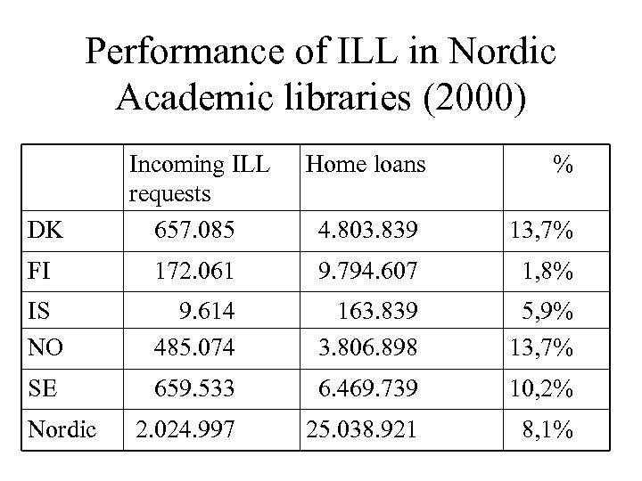 Performance of ILL in Nordic Academic libraries (2000) Home loans DK Incoming ILL requests