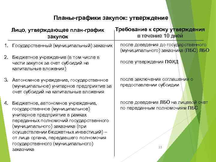 Планы-графики закупок: утверждение Лицо, утверждающее план-график закупок Требование к сроку утверждения в течение 10