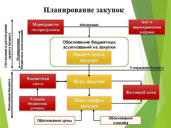 Исполнение бюджета Планирование бюджетных ассигнований Составление и рассмотрение проекта бюджета Планирование закупок Мероприятие госпрограммы