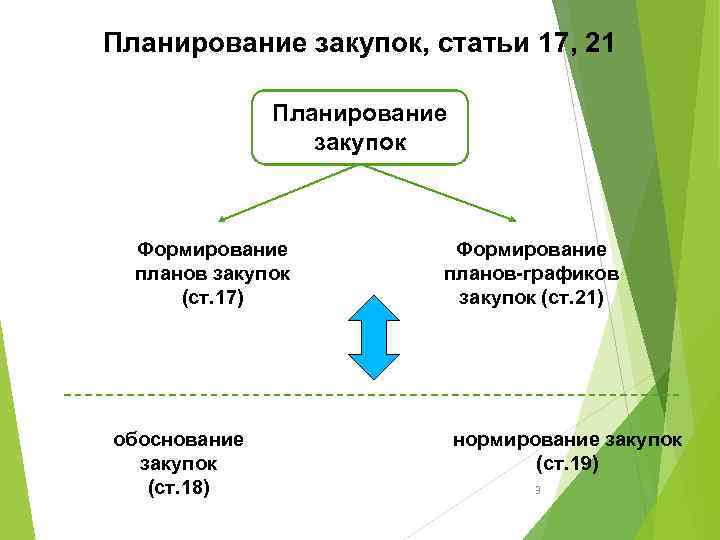 Планирование закупок, статьи 17, 21 Планирование закупок Формирование планов закупок (ст. 17) обоснование закупок