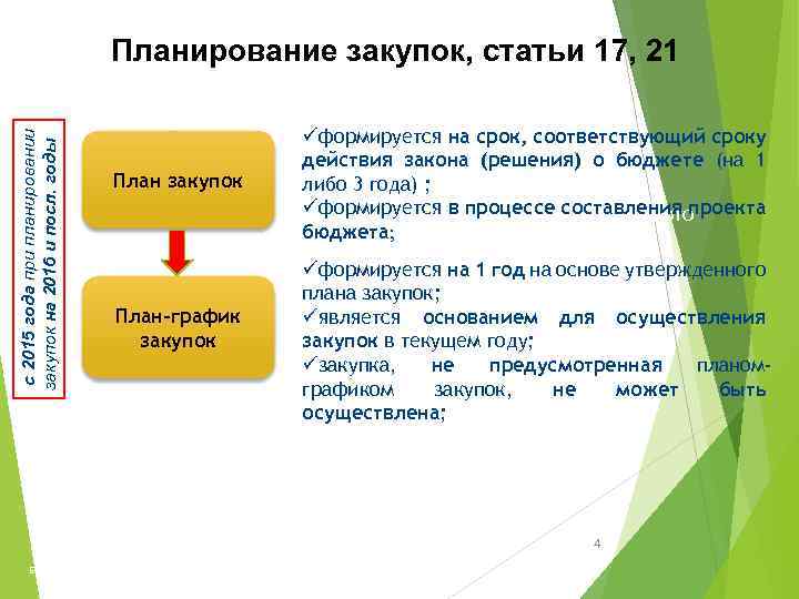  с 2015 года при планировании закупок на 2016 и посл. годы Планирование закупок,