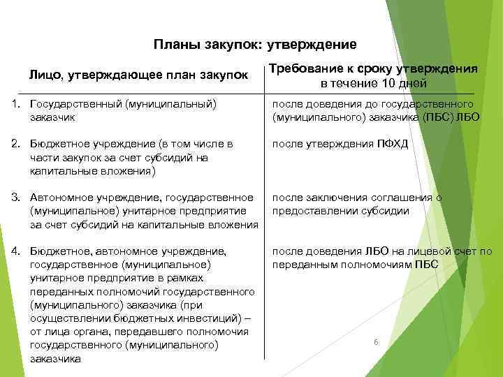 Планы закупок: утверждение Лицо, утверждающее план закупок Требование к сроку утверждения в течение 10