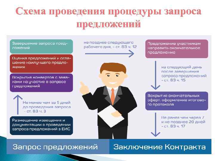 Схема проведения процедуры запроса предложений 