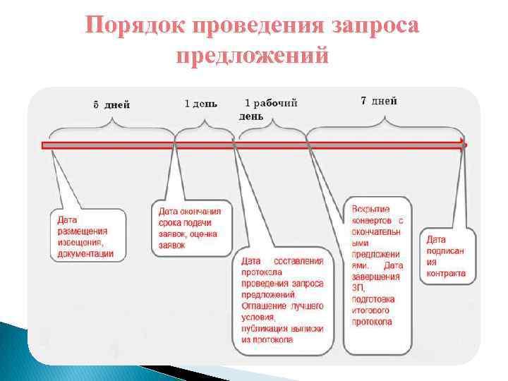 Порядок проведения запроса предложений 