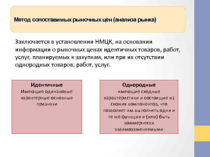 Метод сопоставимых рыночных цен (анализа рынка) Заключается в установлении НМЦК, на основании информации о