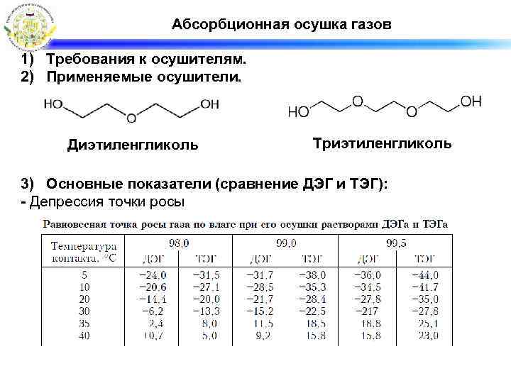 Абсорбционная осушка газов 1) Требования к осушителям. 2) Применяемые осушители. Диэтиленгликоль Триэтиленгликоль 3) Основные