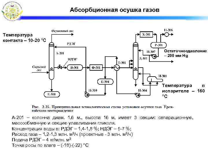 Абсорбционная осушка газов Температура контакта – 10 -20 °С Остаточноедавление – 200 мм Hg