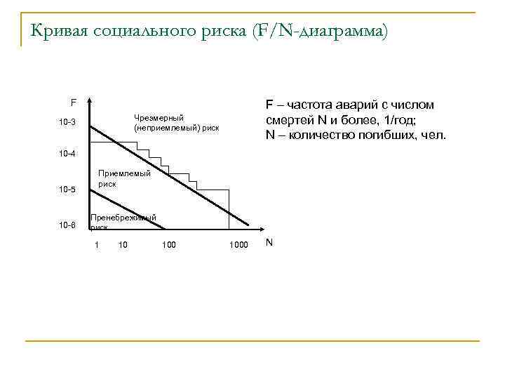 Кривая социального риска (F/N-диаграмма) F F – частота аварий с числом смертей N и