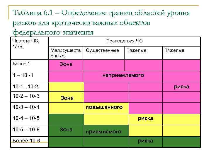 Таблица 6. 1 – Определение границ областей уровня рисков для критически важных объектов федерального