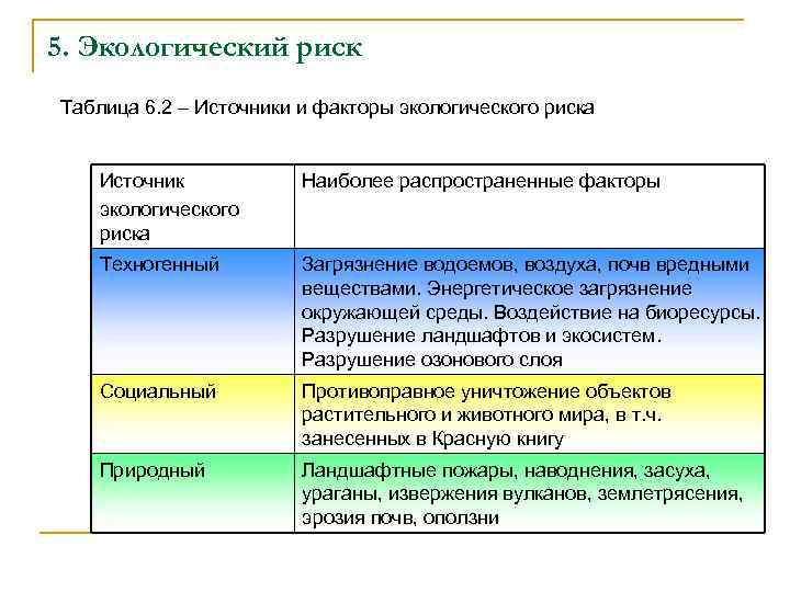 5. Экологический риск Таблица 6. 2 – Источники и факторы экологического риска Источник экологического