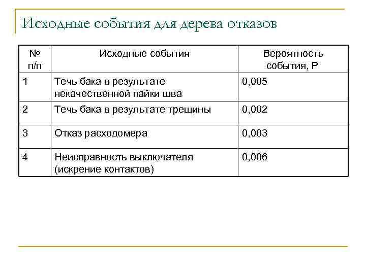 Исходные события для дерева отказов № п/п Исходные события Вероятность события, Рi 1 Течь