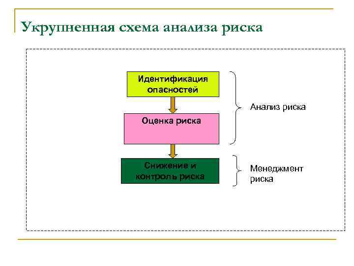 Управление рисками схема. Схема анализа риска техногенного риска. Схема анализа сок. Картинка для рисков и контроля для сайта.