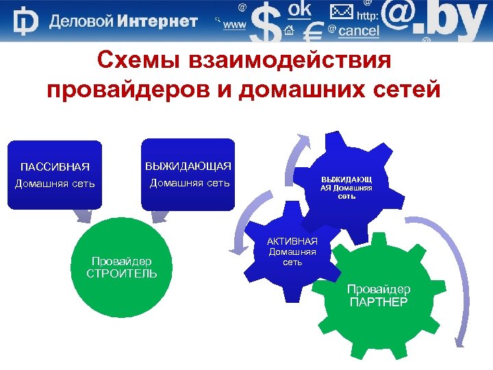 Схемы взаимодействия провайдеров и домашних сетей ПАССИВНАЯ Домашняя сеть ВЫЖИДАЮЩАЯ Домашняя сеть Провайдер СТРОИТЕЛЬ
