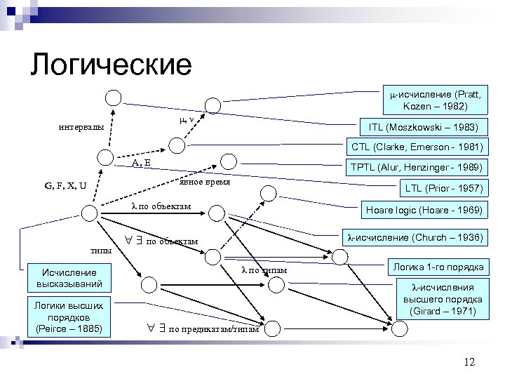 Логические μ-исчисление (Pratt, Kozen – 1982) μ, ν интервалы ITL (Moszkowski – 1983) CTL